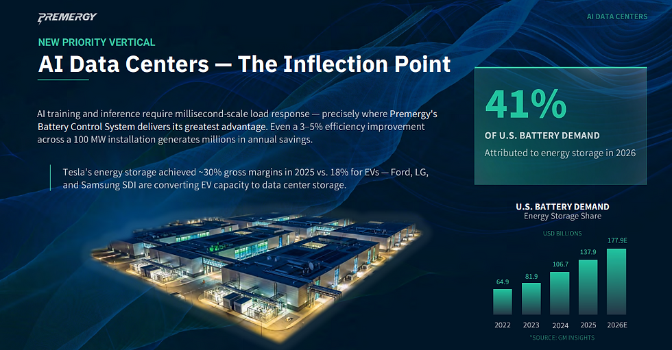 Infographic on AI data centers with glowing server campus, 41% battery demand callout, and rising U.S. battery demand bar chart.