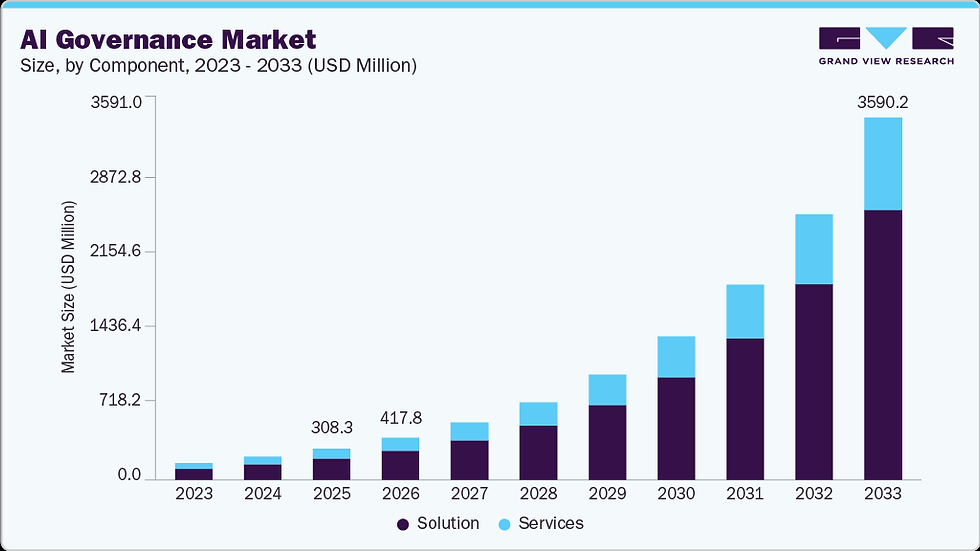 Bar graph of AI Governance Market size from 2023-2033. Dark purple bars for solutions, light blue for services. Growth trend shown.