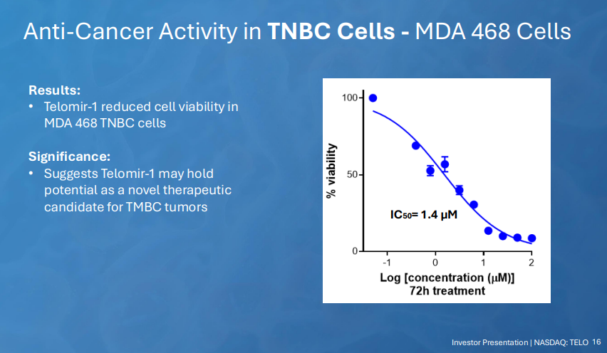 Graph of % viability vs. log concentration on blue background shows Telomir-1 reducing cell viability in MDA 468 TNBC cells (IC50=1.4μM).