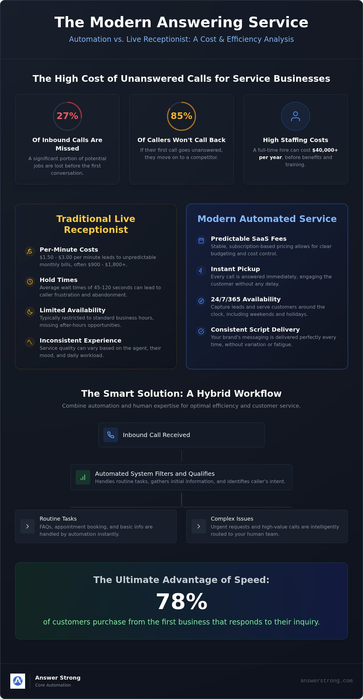Automated answering service