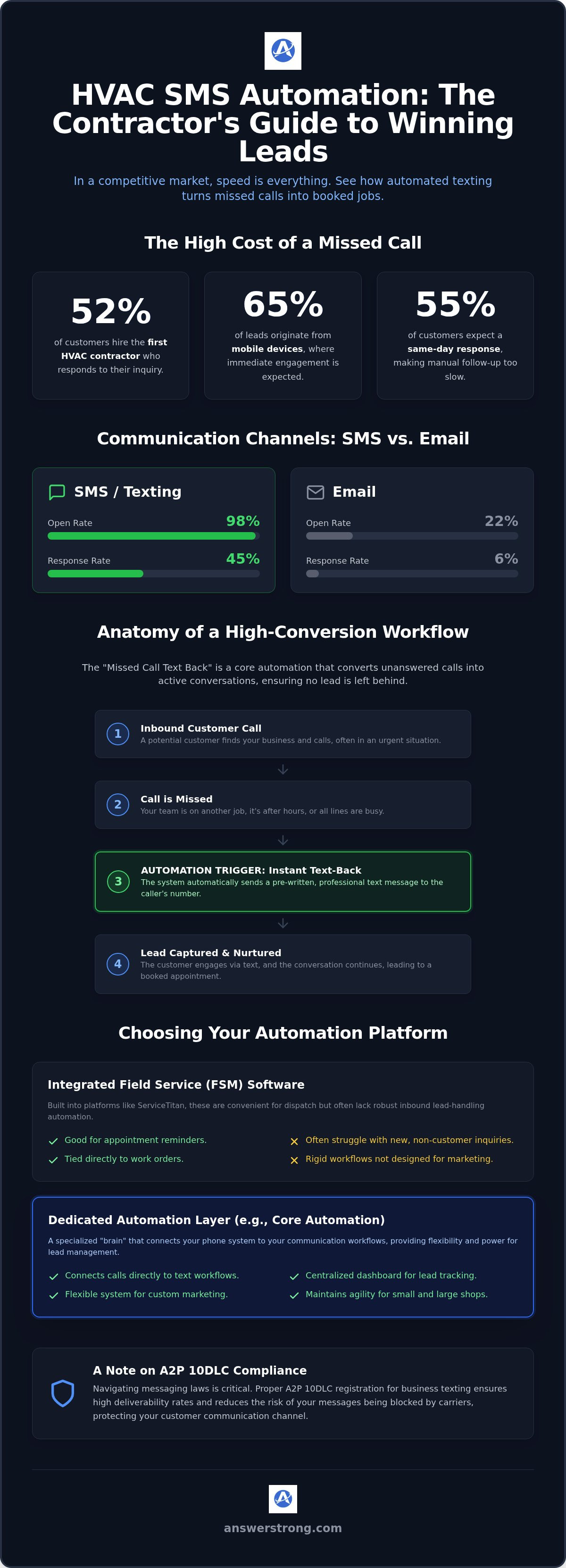 Hvac sms marketing automation