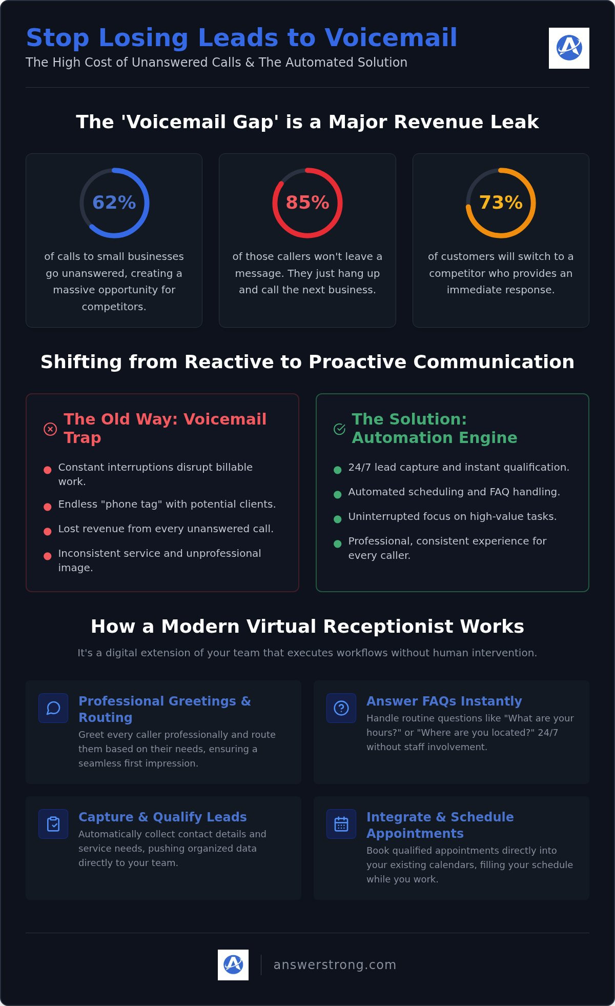 Automated virtual receptionist for small business