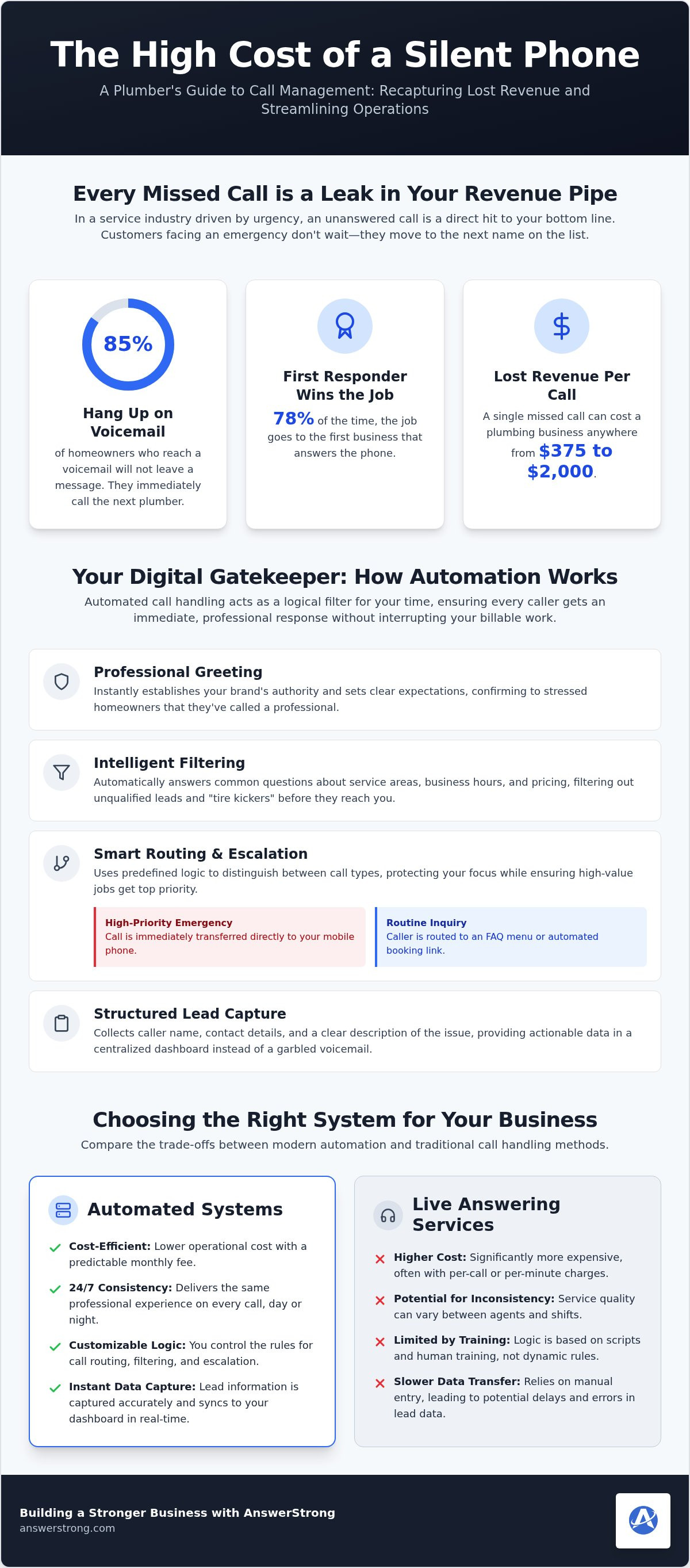 Automated call handling for plumbers
