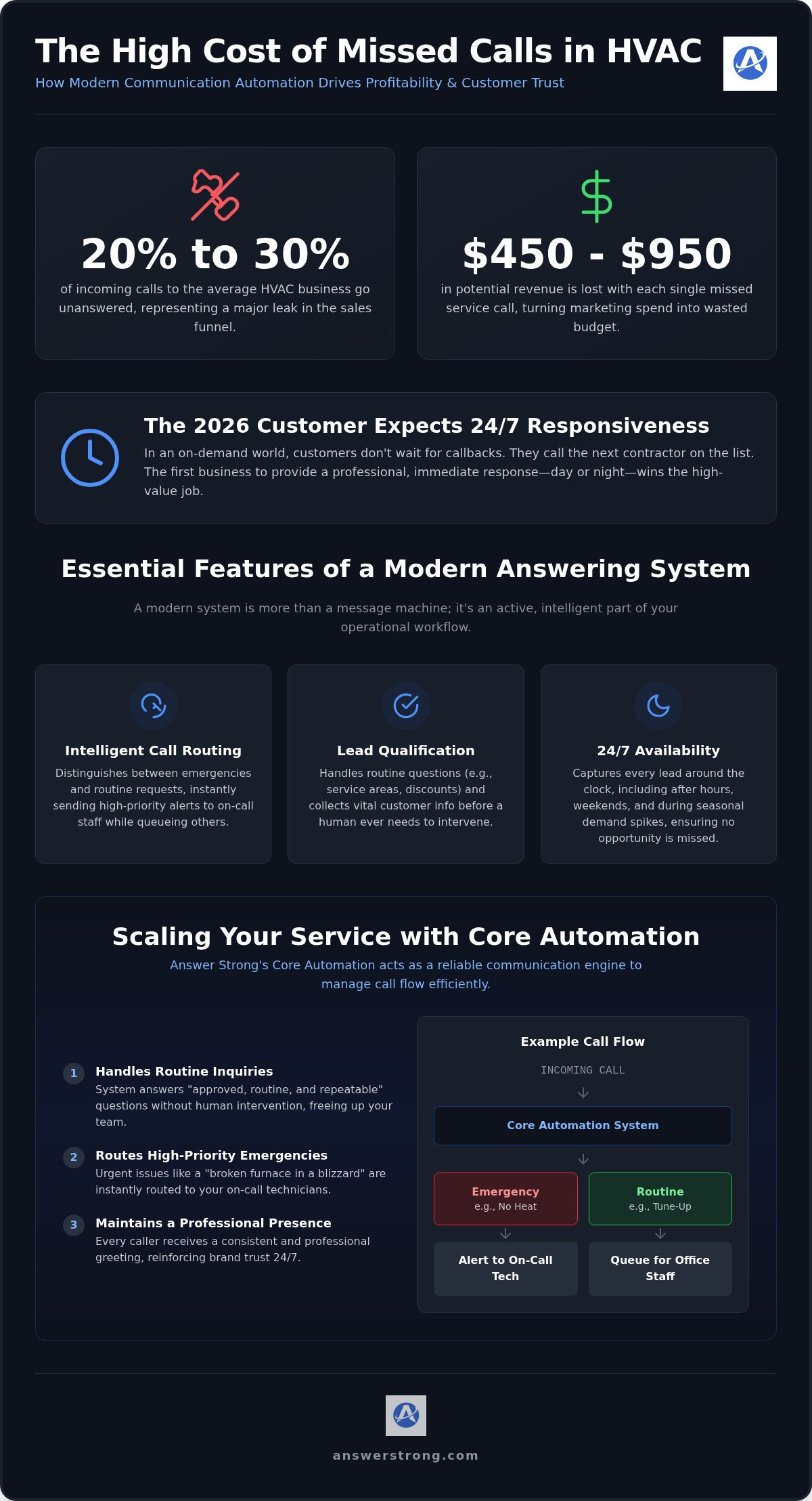 Hvac answering service
