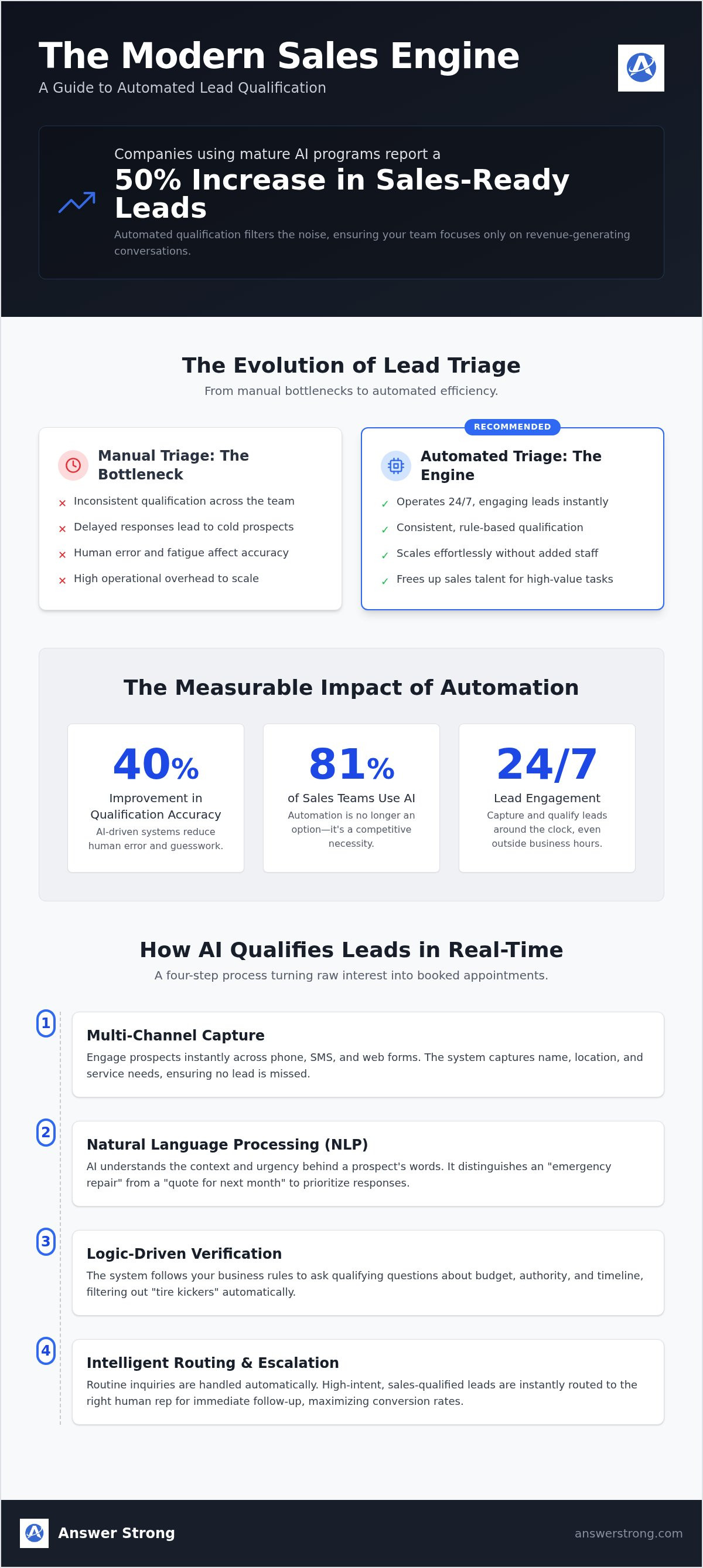 Automated lead qualification for sales teams