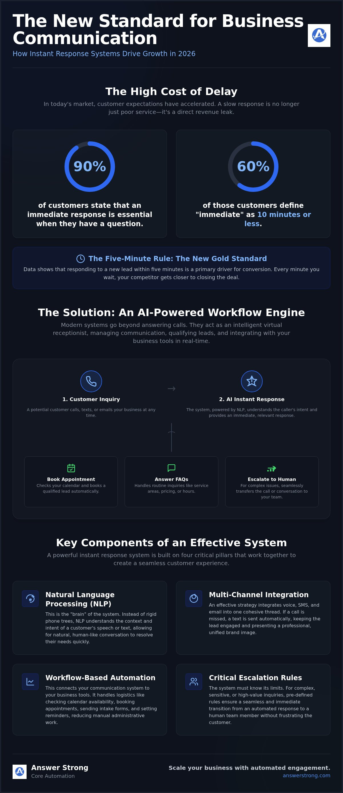 Instant response system for business