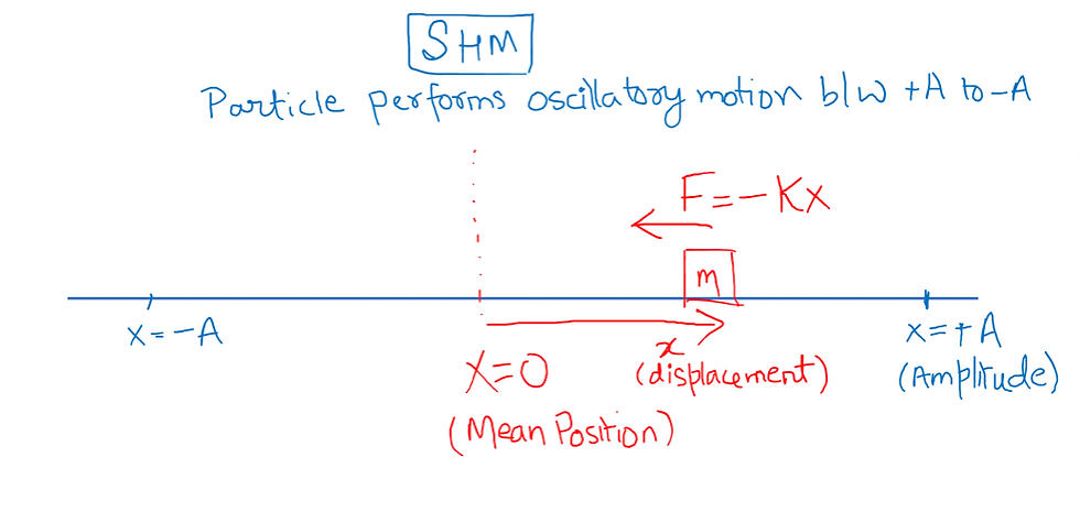 SIMPLE HARMONIC MOTION FOR IIT JEE MAIN & ADVANCED