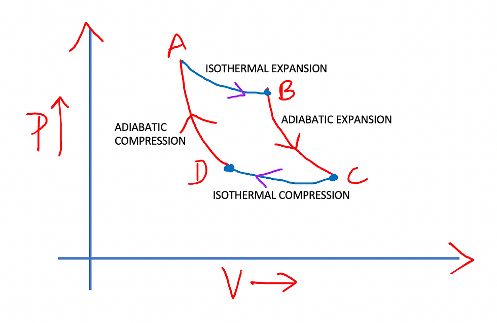 Carnot Cycle
