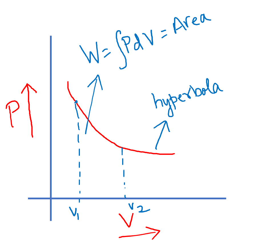 Pressure-Volume graph of isothermal process is a hyperbola