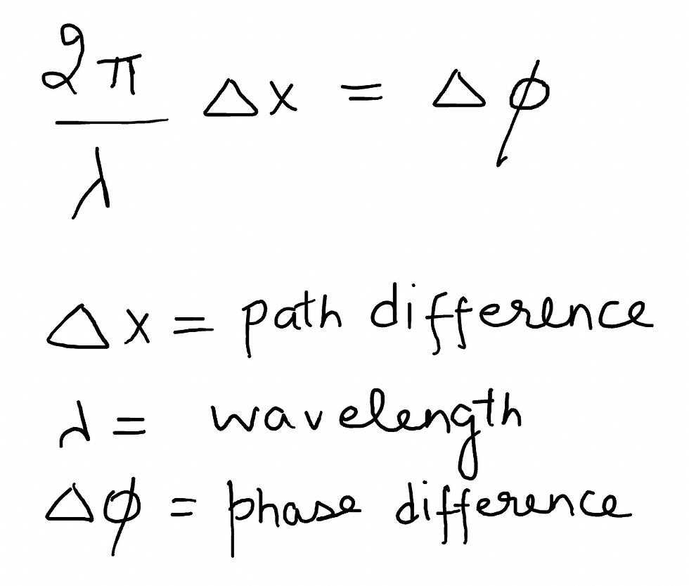 Path difference and phase difference relation in waves