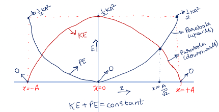 Variation of potential energy and kinetic energy with displacement under SHM
