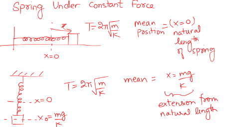 Time period of particle under SHM with spring under constant force (horizontal and vertical gravitational force). IIT JEE Physics, Simple Harmonic Motion.