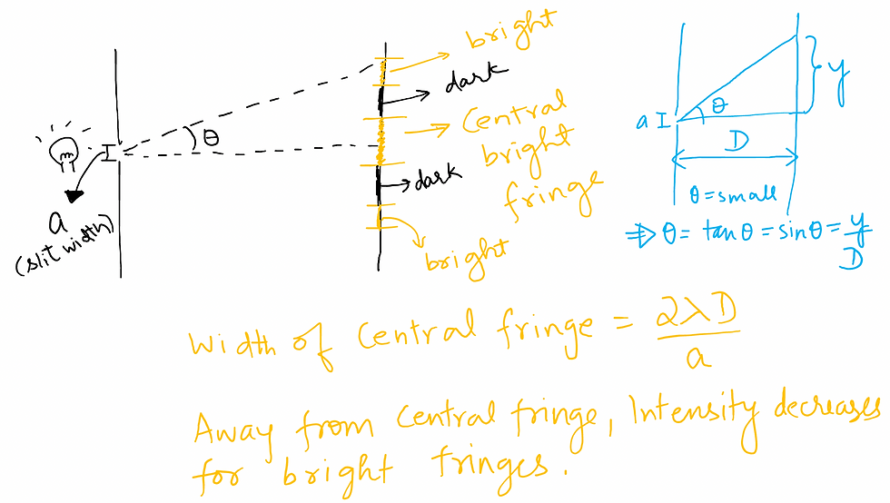 Formation of bright and dark fringes in diffraction through a slit