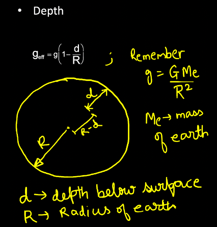 effective acceleration due to gravity at a depth (d) inside the earth. IIT JEE PHYSICS. GRAVITATION.