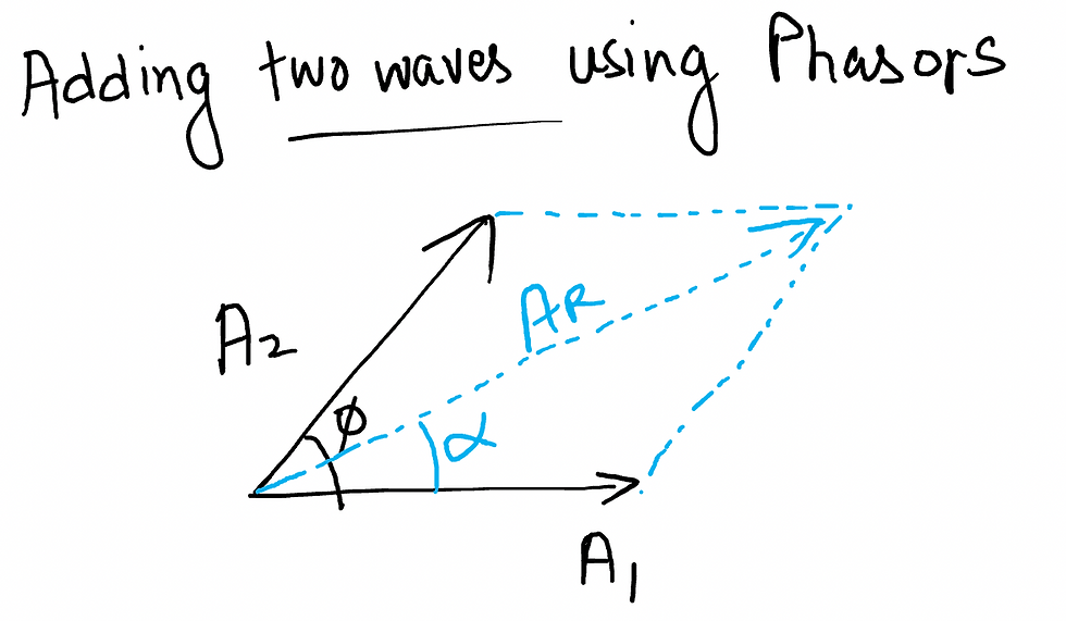 Addition of waves using Phasor technique