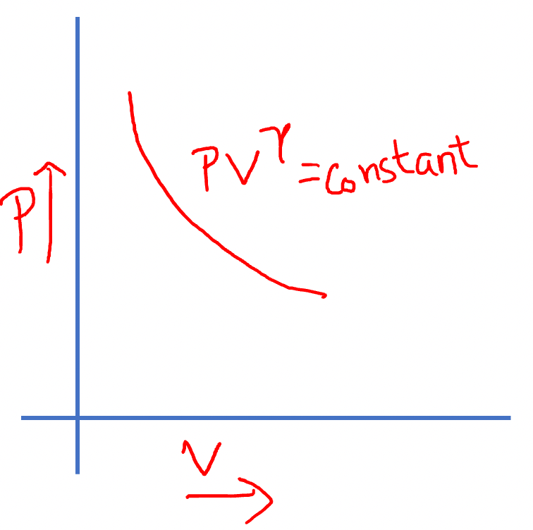 Pressure-Volume graph slopes downwards in adiabatic process
