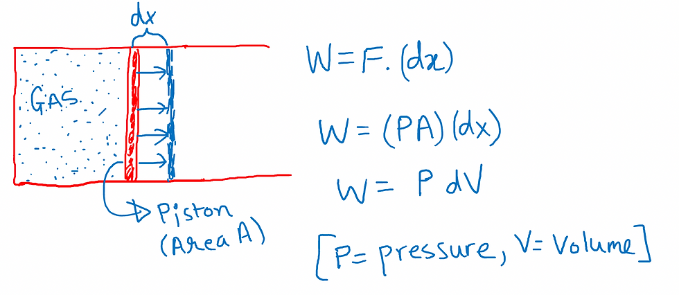 Work done by a gas in expansion