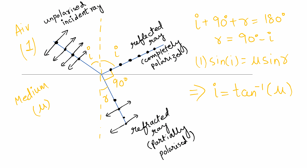 BREWSTER'S ANGLE