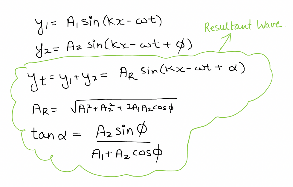 Resultant Wave after interference of two waves in same direction