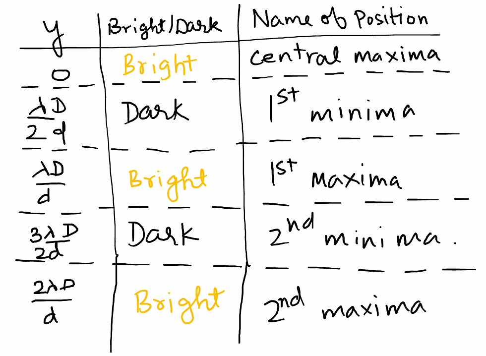 Position of bright and dark fringes in Young's double slit experiment