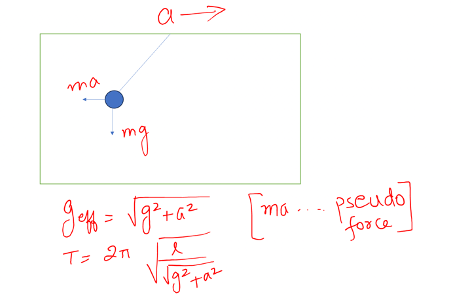 Time period of a pendulum when acceleration horizontal. IIT JEE PHYSICS SHM.