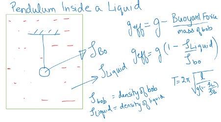 Derivation of Time period of a liquid under SHM inside a liquid of density. IIT JEE PHYSICS SHM