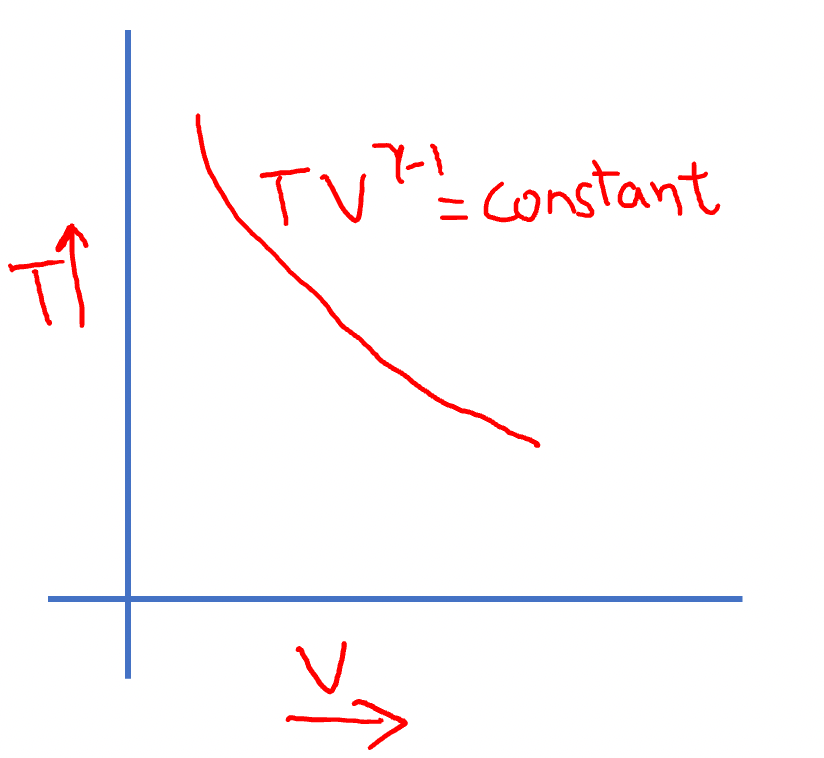 Temperature-volume graph in adiabatic process