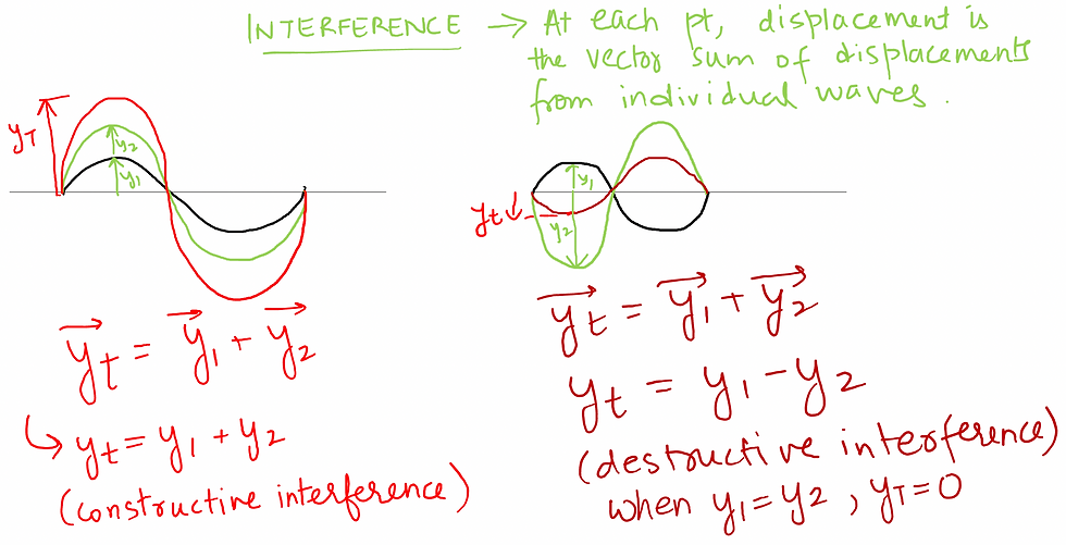 Interference - Constructive and Destructive