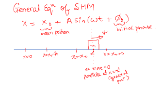 General Equation of SHM when particle does not start from x=0 at time = 0