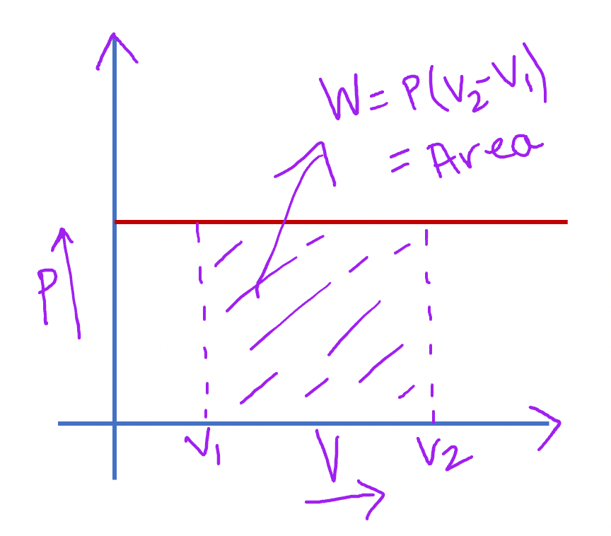 In isobaric process, PV curve is a straight line