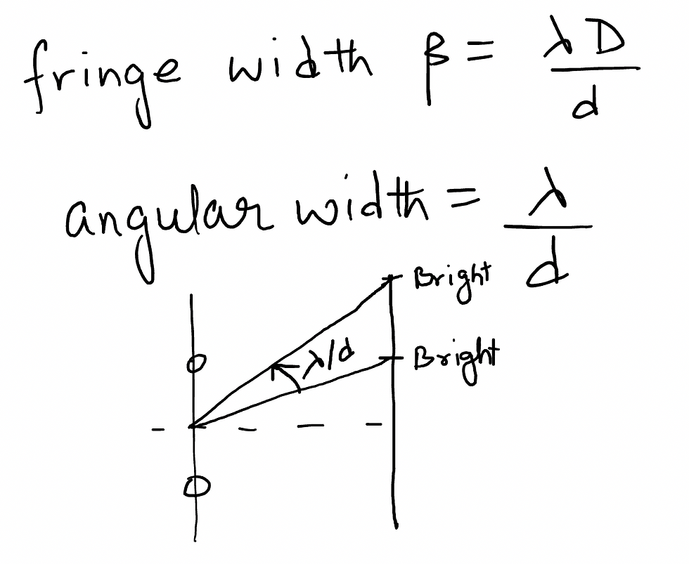 Fringe Width and angular fringe width