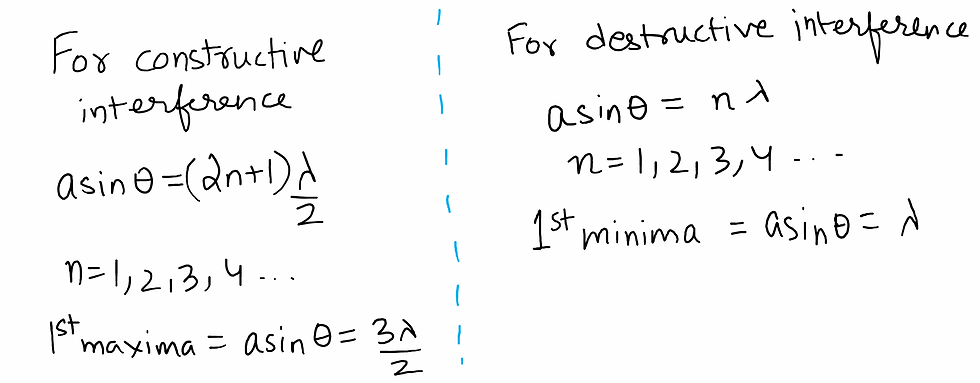 Constructive and destructive interference in diffraction