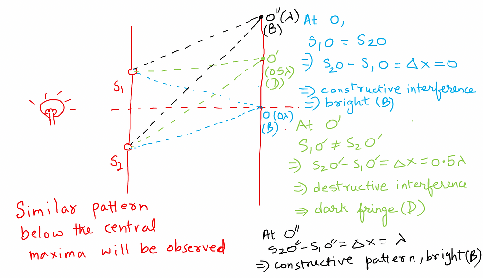 Alternate bright and dark patterns on screen in Young's Double Slit Experiment due to path difference