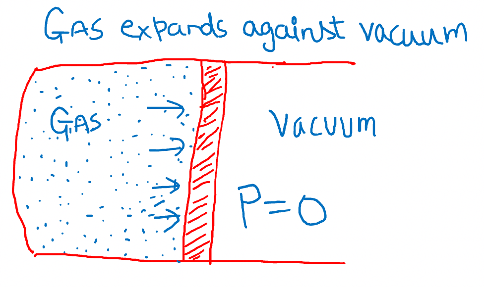 Free expansion of gas against vacuum