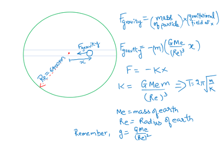 Assume that the earth is a solid sphere of uniform density and a tunnel is dug along its diameter throughout the earth. It is found that when a particle is released in the tunnel, the particle executes SHM. The mass of the particle is 100g. The time period of motion will be (approximately) (take g = 10m/s2, radius of earth = 6400km)