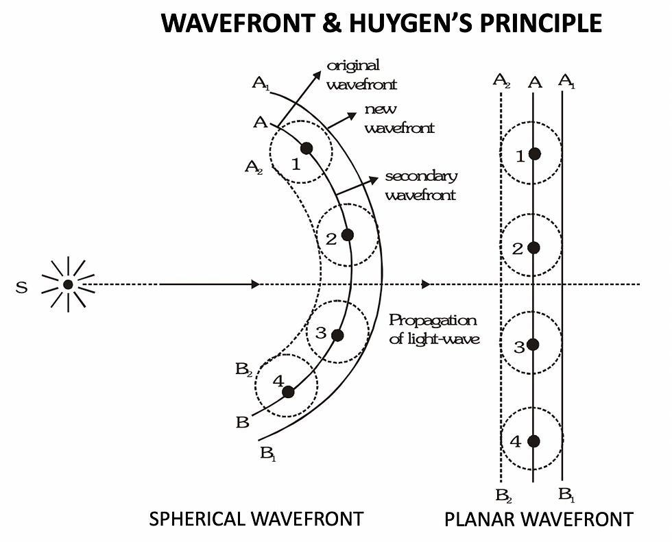 Wavefront and Huygen's Principle