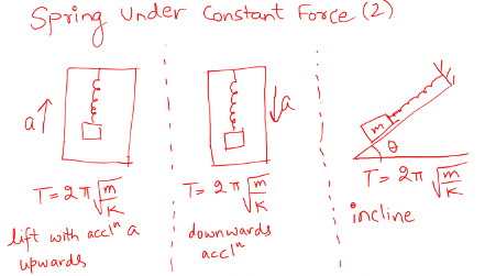 Time period of particle under SHM with spring under constant force (pseudo force upward and downward and incline gravitational force). IIT JEE Physics, Simple Harmonic Motion.