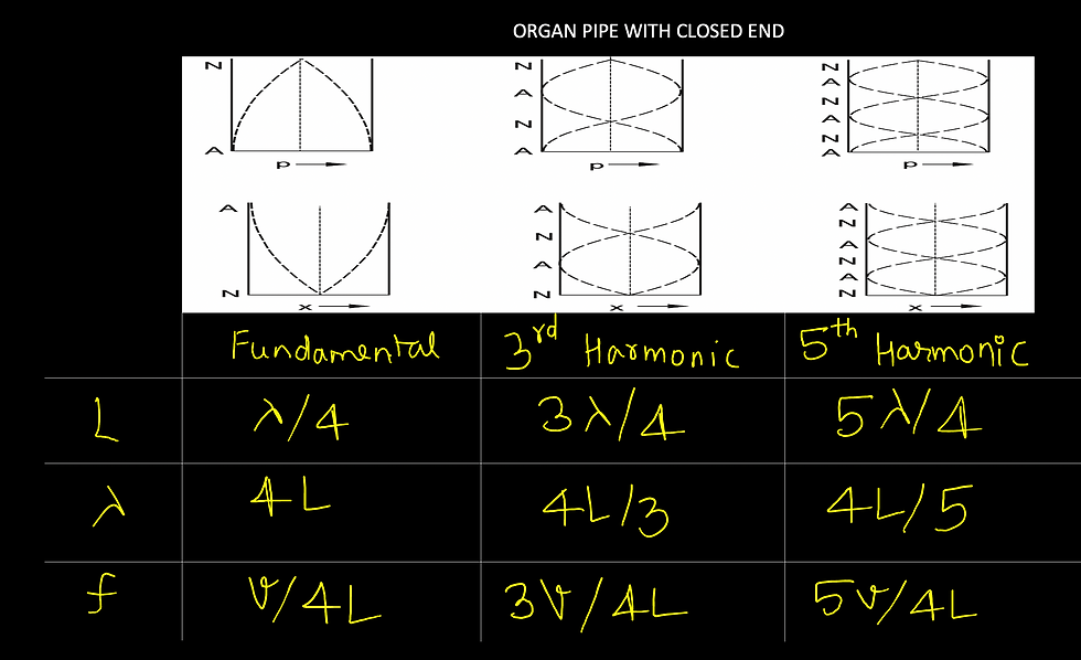 HARMONICS IN ORGAN PIPE WITH ONE END CLOSED.
