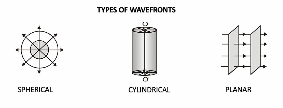 Spherical Cylindrical and Plane Wavefronts Wave optics