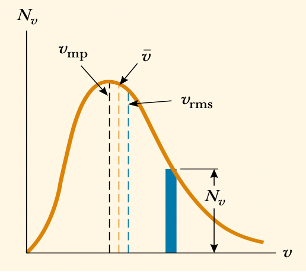 Maxwell's distribution curve for speed of molecules of a gas. Kinetic Theory of Gases. IIT JEE.