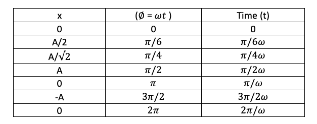 Relations between position of particle in SHM and its phase. IIT JEE PHYSICS SHM.