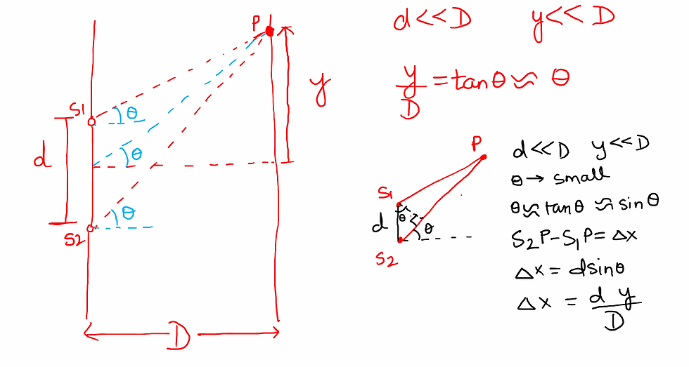 Derivation of Path difference and position of fringe in young's double slit experiment