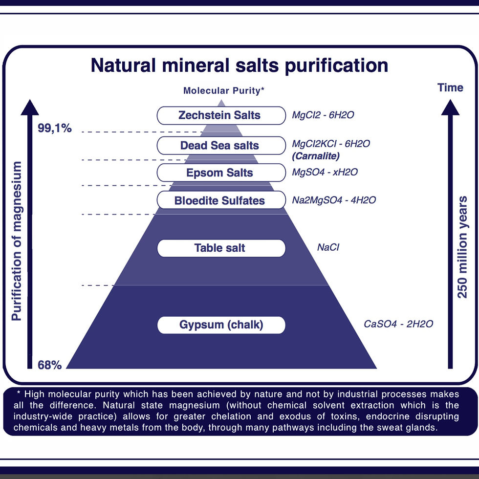 Thumbnail: 1 lb Deep Sea Minerals™ Zechstein Magnesium Chloride Flakes