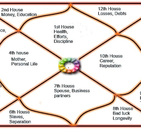 How to read Janam kundali-The basic Meaning of astrological houses