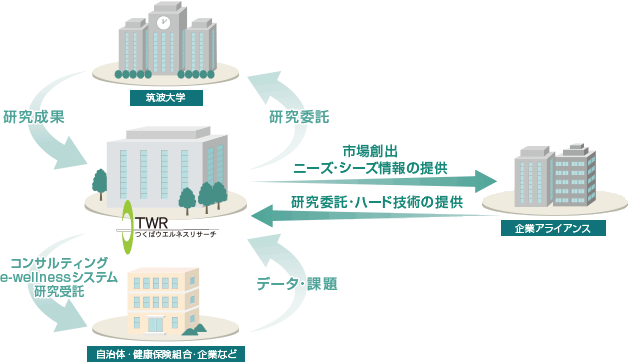 TWRのビジネスモデル