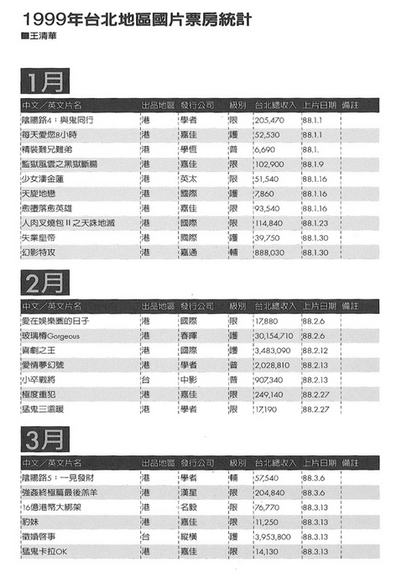 1999年(民國88年)台北地區國片票房統計