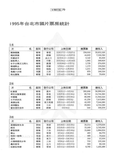 民國84年(主曆1995年)台北市國片票房統計歷史數據分析報告