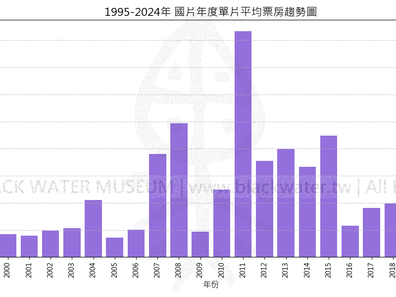 民國84年至113年(1995-2024年)國片電影票房紀錄分析報告