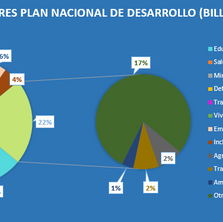 Conozca cuáles serán los sectores que más recursos destinará el PND