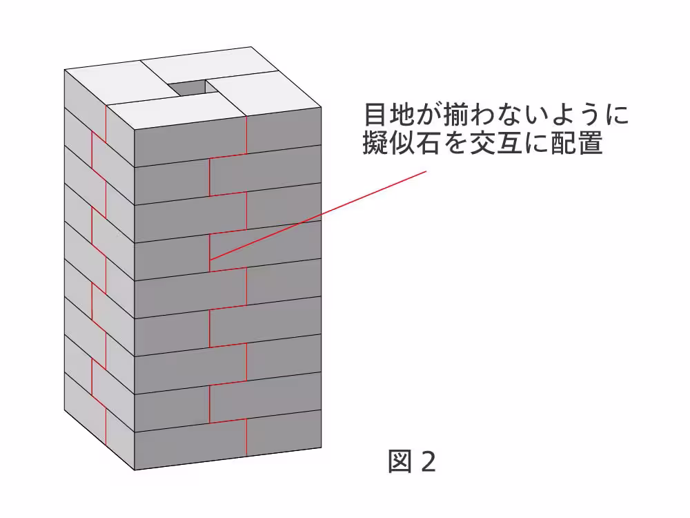 千鳥積みの配置（図-2）
